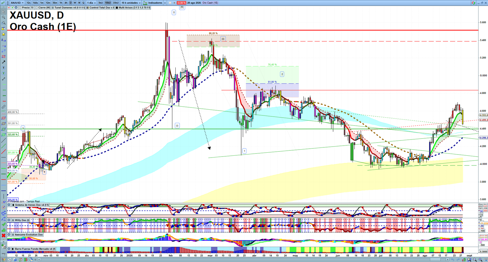 Gold XAUUSD daily technical analysis chart showing key levels, price action and possible reaction zones